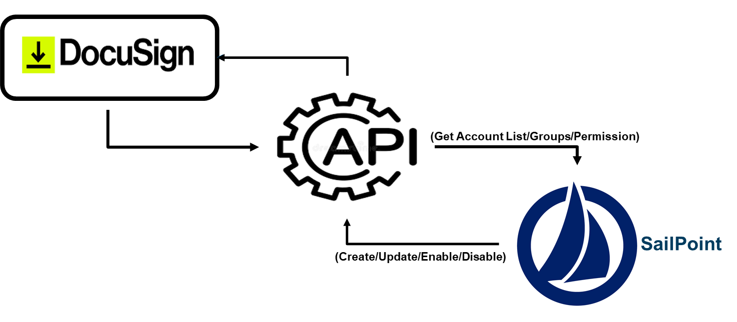 DocuSign Integration with SailPoint EnH iSecure Blog