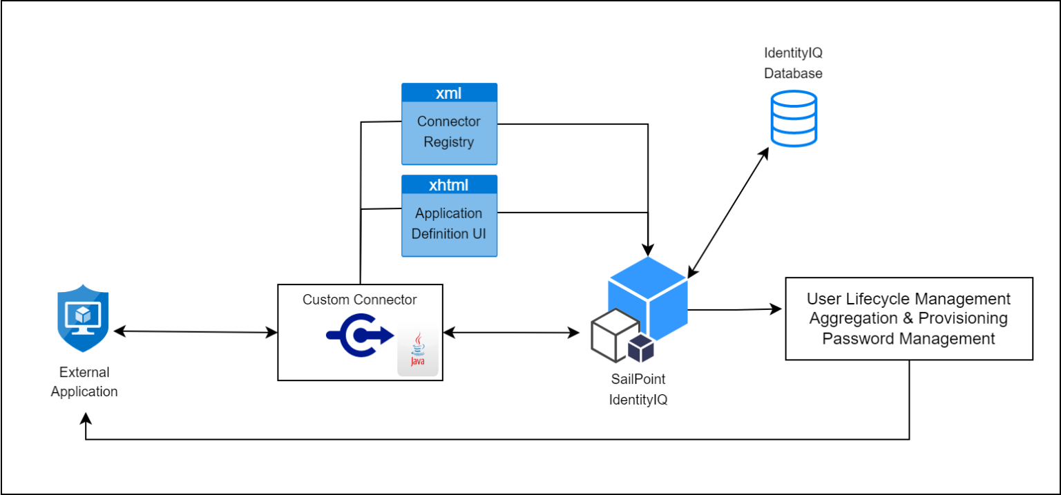 SailPoint IdentityIQ Custom Connector EnH iSecure Blog
