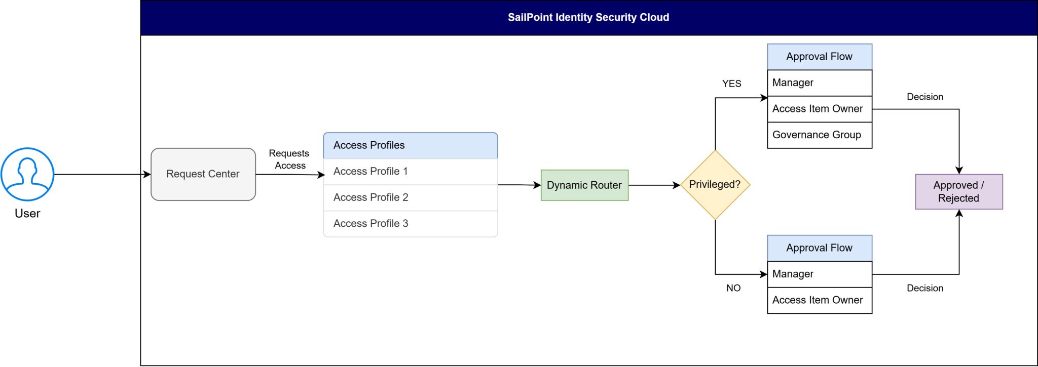 SailPoint Identity Security Cloud Dynamic Approvals Workflow – EnH ...